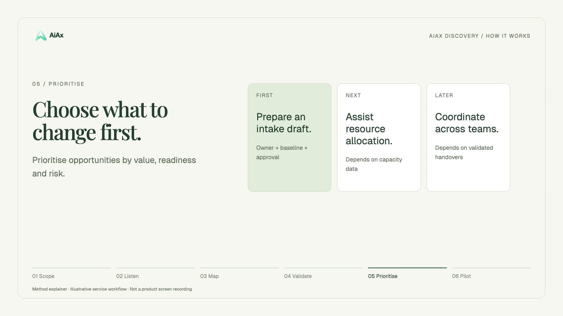 Illustrative roadmap: first prepare an intake draft, next assist resource allocation, later coordinate across teams.